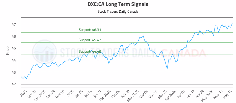 Stock Chart for DXC:CA