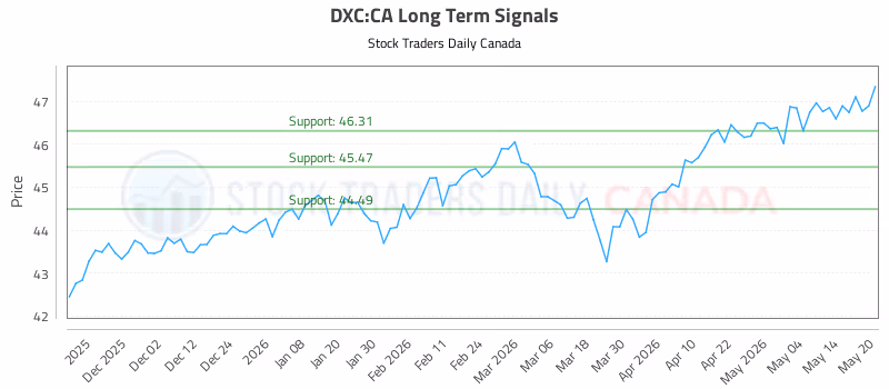 Stock Chart for DXC:CA