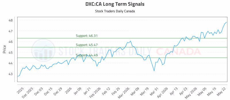 Stock Chart for DXC:CA