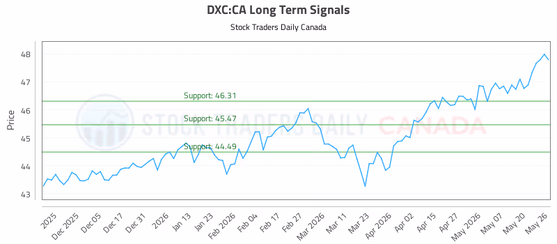 Stock Chart for DXC:CA