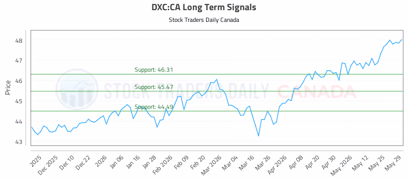 Stock Chart for DXC:CA