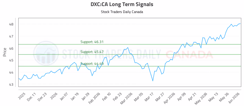 Stock Chart for DXC:CA