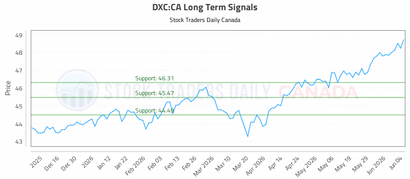 Stock Chart for DXC:CA