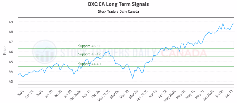 Stock Chart for DXC:CA
