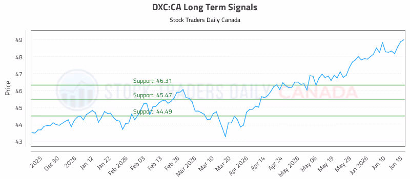 Stock Chart for DXC:CA