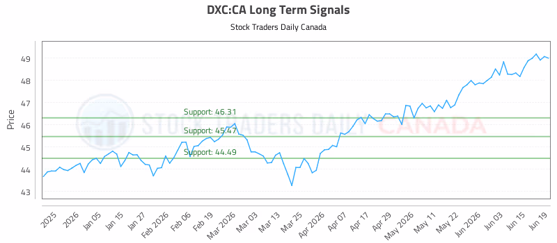 Stock Chart for DXC:CA