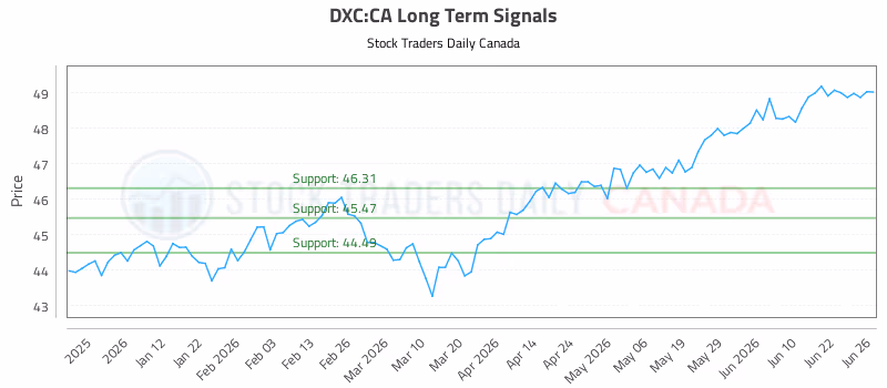 Stock Chart for DXC:CA