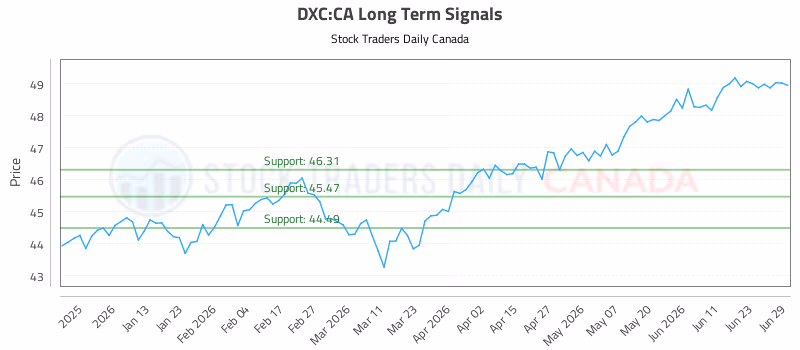 Stock Chart for DXC:CA