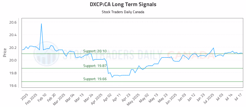 Stock Chart for DXCP:CA