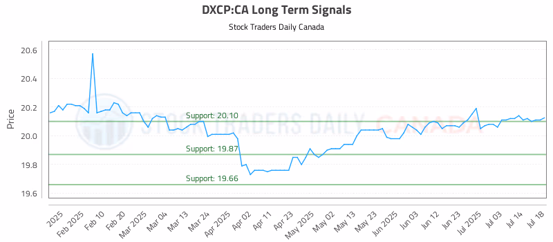 Stock Chart for DXCP:CA