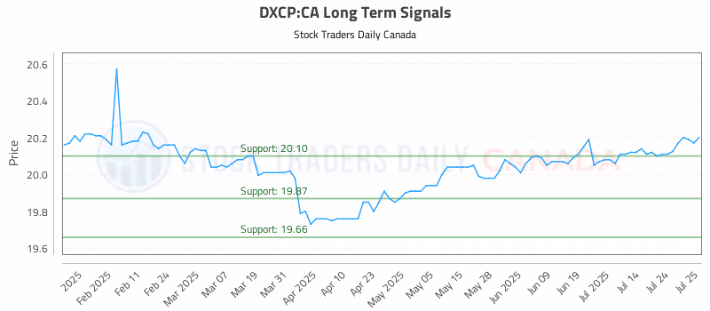 Stock Chart for DXCP:CA