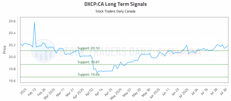 Stock Chart for DXCP:CA