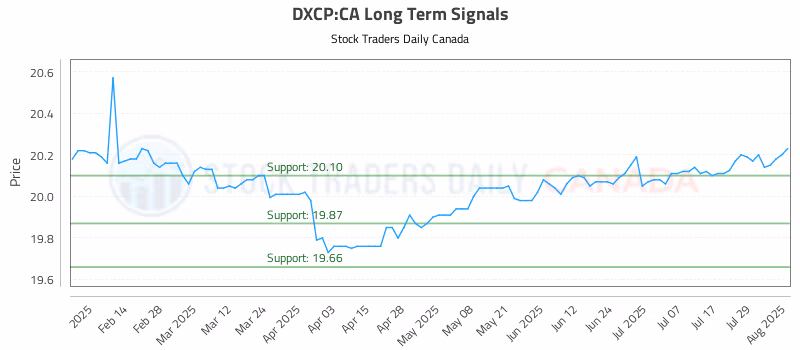 Stock Chart for DXCP:CA