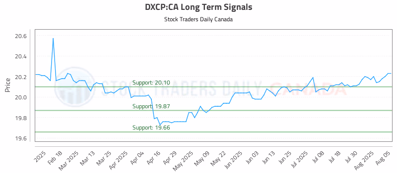 Stock Chart for DXCP:CA