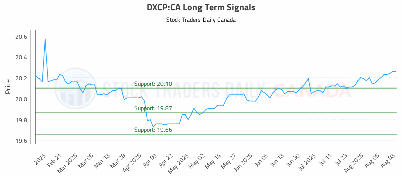 Stock Chart for DXCP:CA