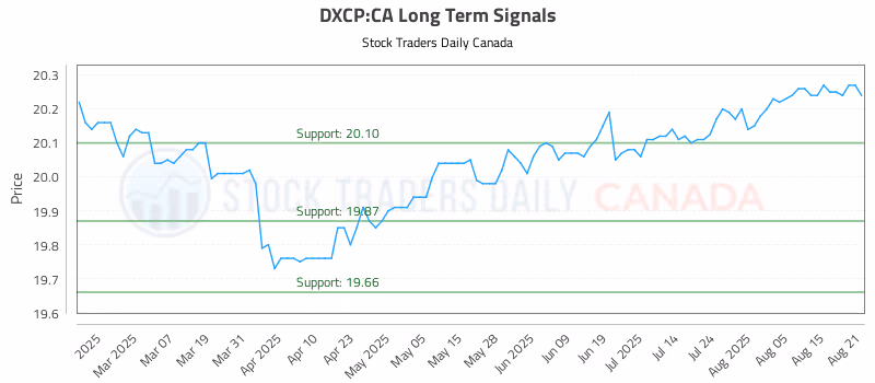Stock Chart for DXCP:CA