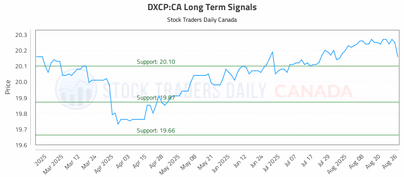 Stock Chart for DXCP:CA