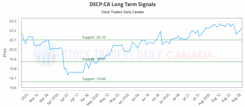 Stock Chart for DXCP:CA