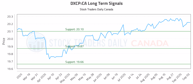 Stock Chart for DXCP:CA