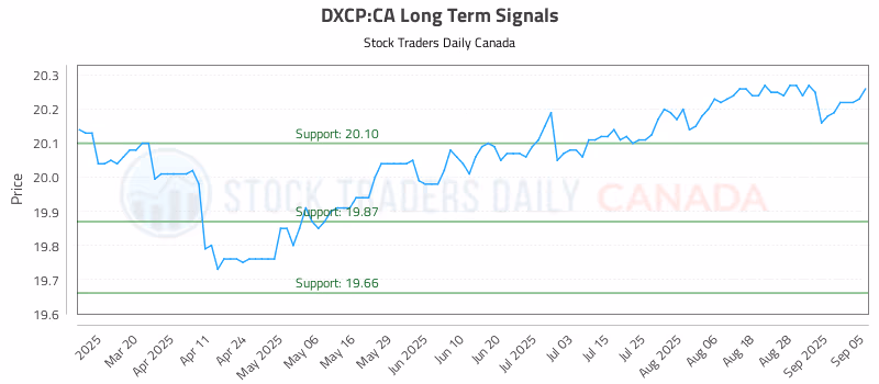 Stock Chart for DXCP:CA