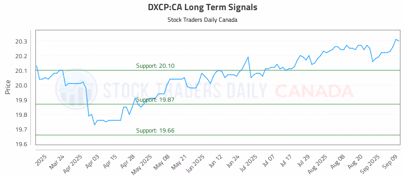 Stock Chart for DXCP:CA
