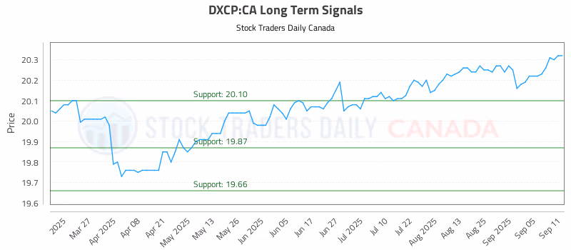 Stock Chart for DXCP:CA