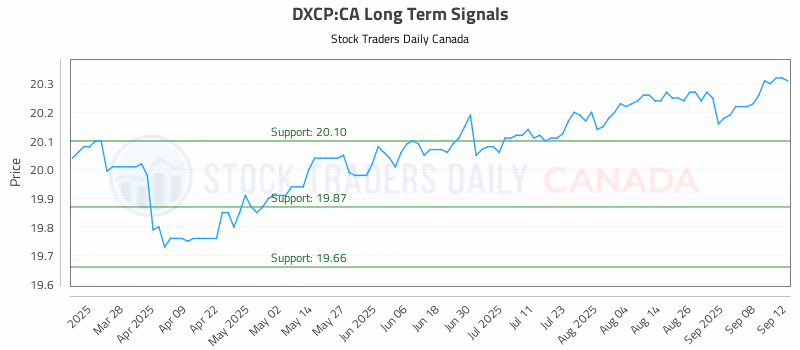 Stock Chart for DXCP:CA