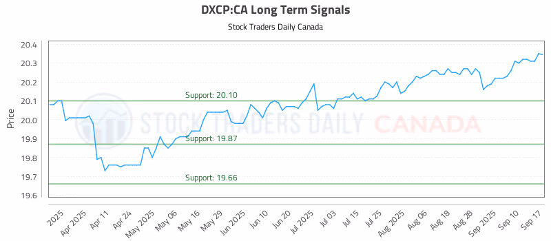 Stock Chart for DXCP:CA