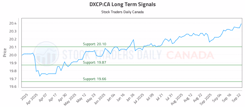 Stock Chart for DXCP:CA