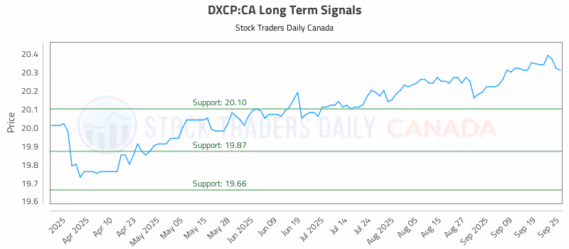 Stock Chart for DXCP:CA