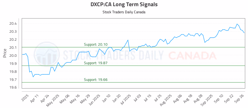 Stock Chart for DXCP:CA