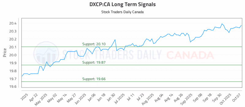Stock Chart for DXCP:CA
