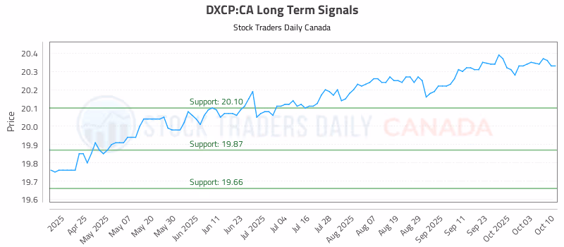 Stock Chart for DXCP:CA