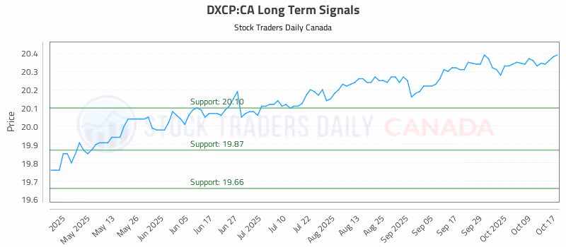 Stock Chart for DXCP:CA
