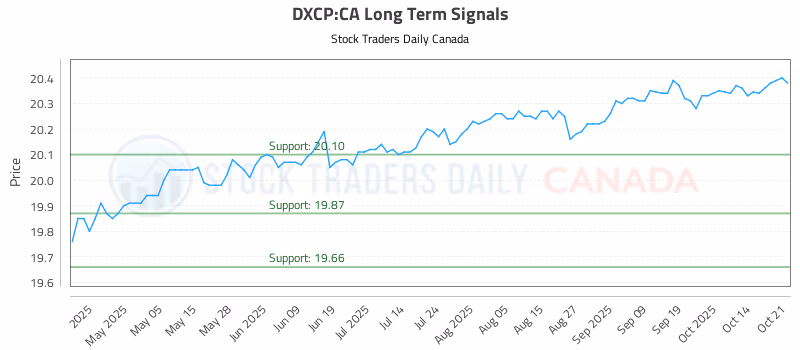 Stock Chart for DXCP:CA