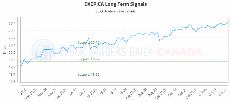 Stock Chart for DXCP:CA