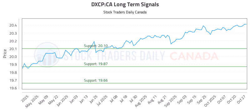 Stock Chart for DXCP:CA