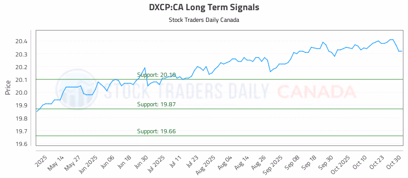 Stock Chart for DXCP:CA