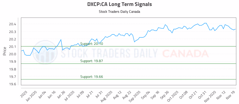 Stock Chart for DXCP:CA