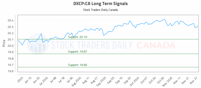 Stock Chart for DXCP:CA