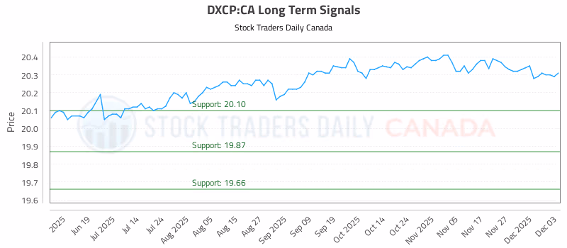 Stock Chart for DXCP:CA