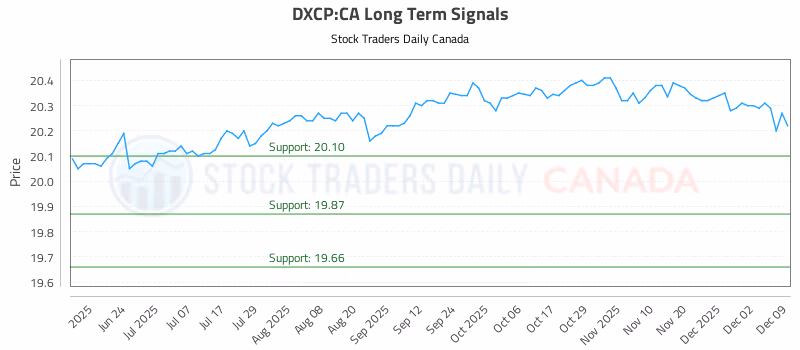Stock Chart for DXCP:CA