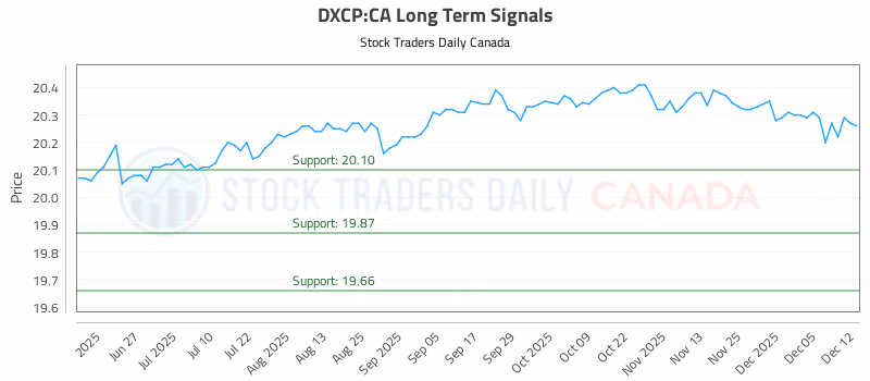 Stock Chart for DXCP:CA