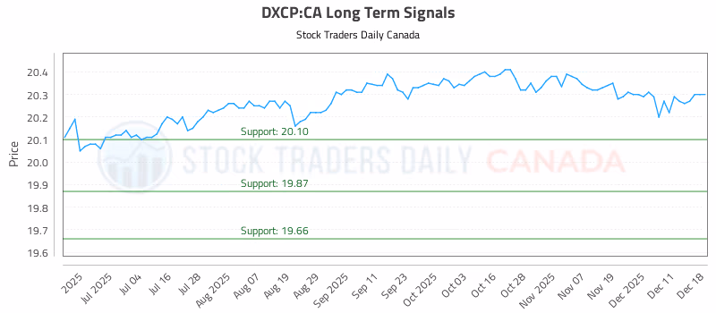 Stock Chart for DXCP:CA