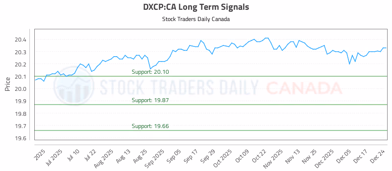 Stock Chart for DXCP:CA