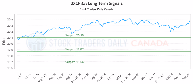 Stock Chart for DXCP:CA
