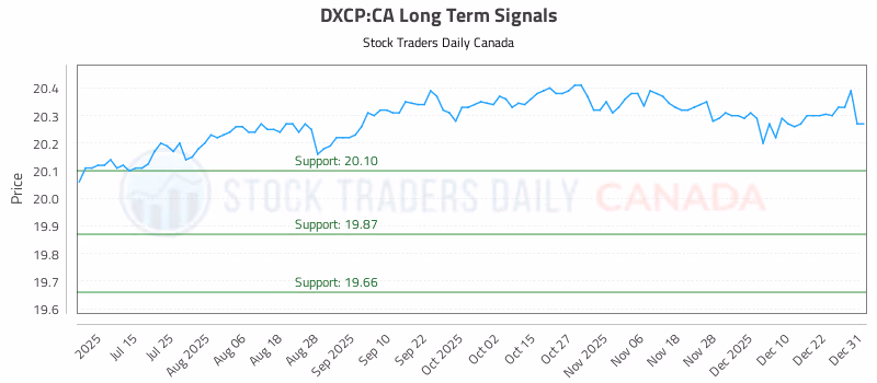 Stock Chart for DXCP:CA