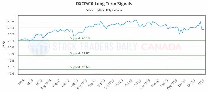 Stock Chart for DXCP:CA