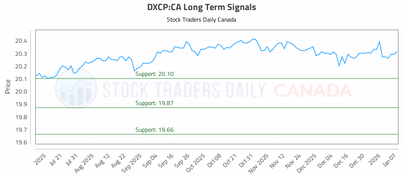Stock Chart for DXCP:CA