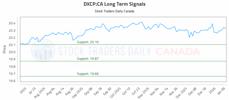Stock Chart for DXCP:CA